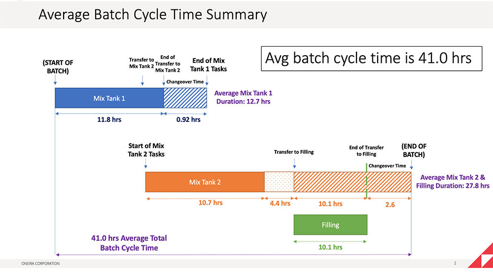 throughput in manufacturing - EPCM