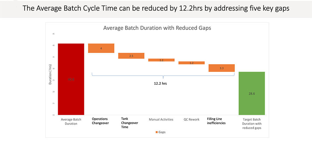 throughput in manufacturing - EPCM